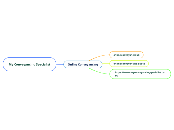 Online Conveyancing Mind Map